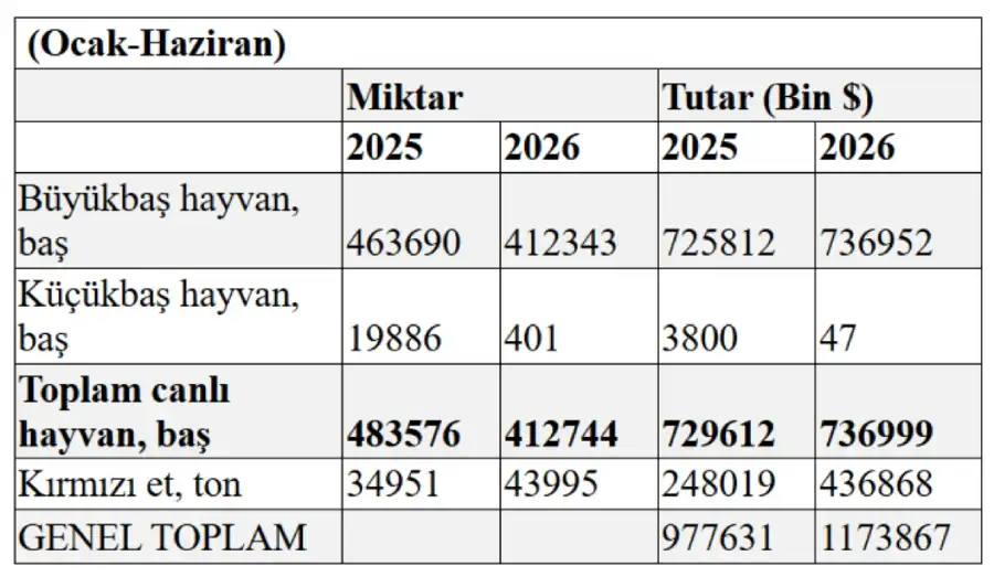 ithalata-uc-ureticiye-bir-et-ithalatina-1-2-milyar-dolar-hayvanciliga-405-milyon-dolar-destek