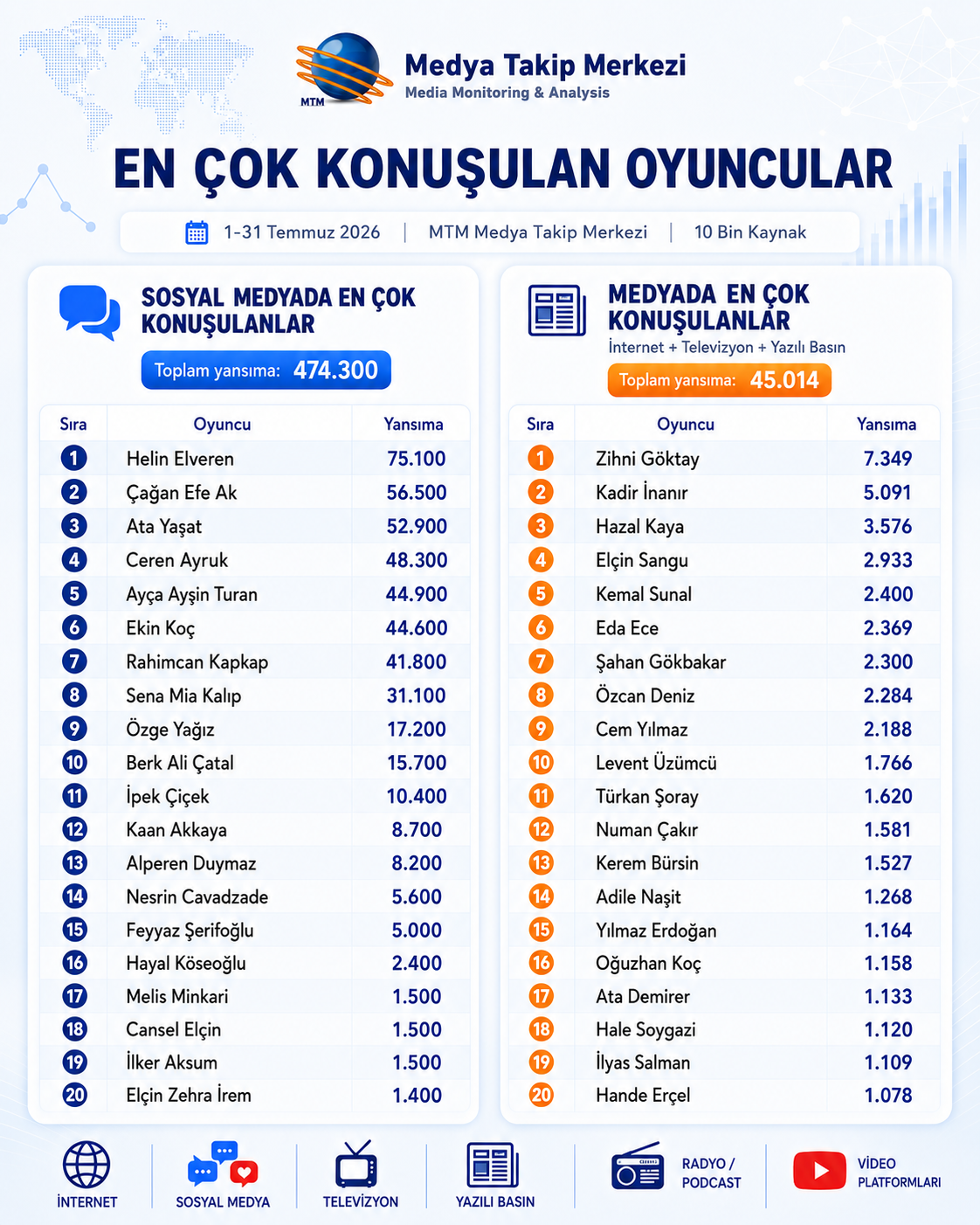 tablo-en-cok-konusulan-oyuncular-temmuz-2026