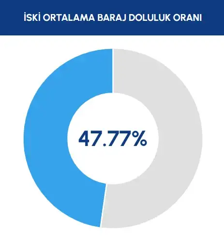 dusus-suruyor-istanbul-da-barajlarin-doluluk-oraninda-son-durum