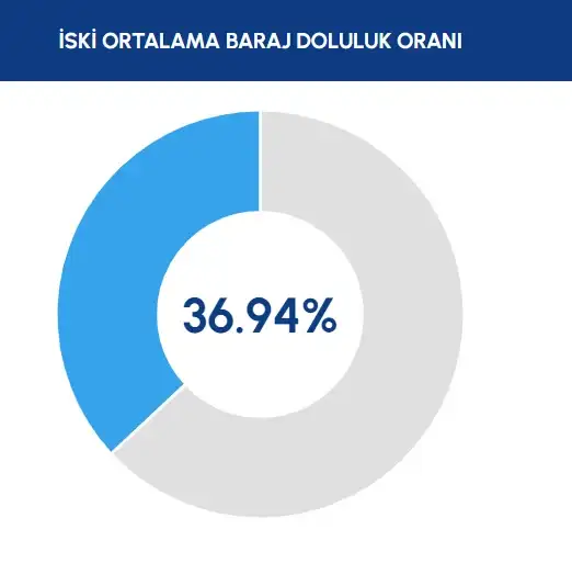 iski-acikladi-istanbul-da-barajlarin-doluluk-oraninda-son-durum